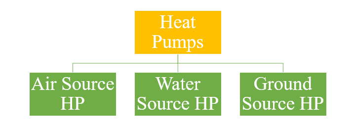 types heat pumps chart